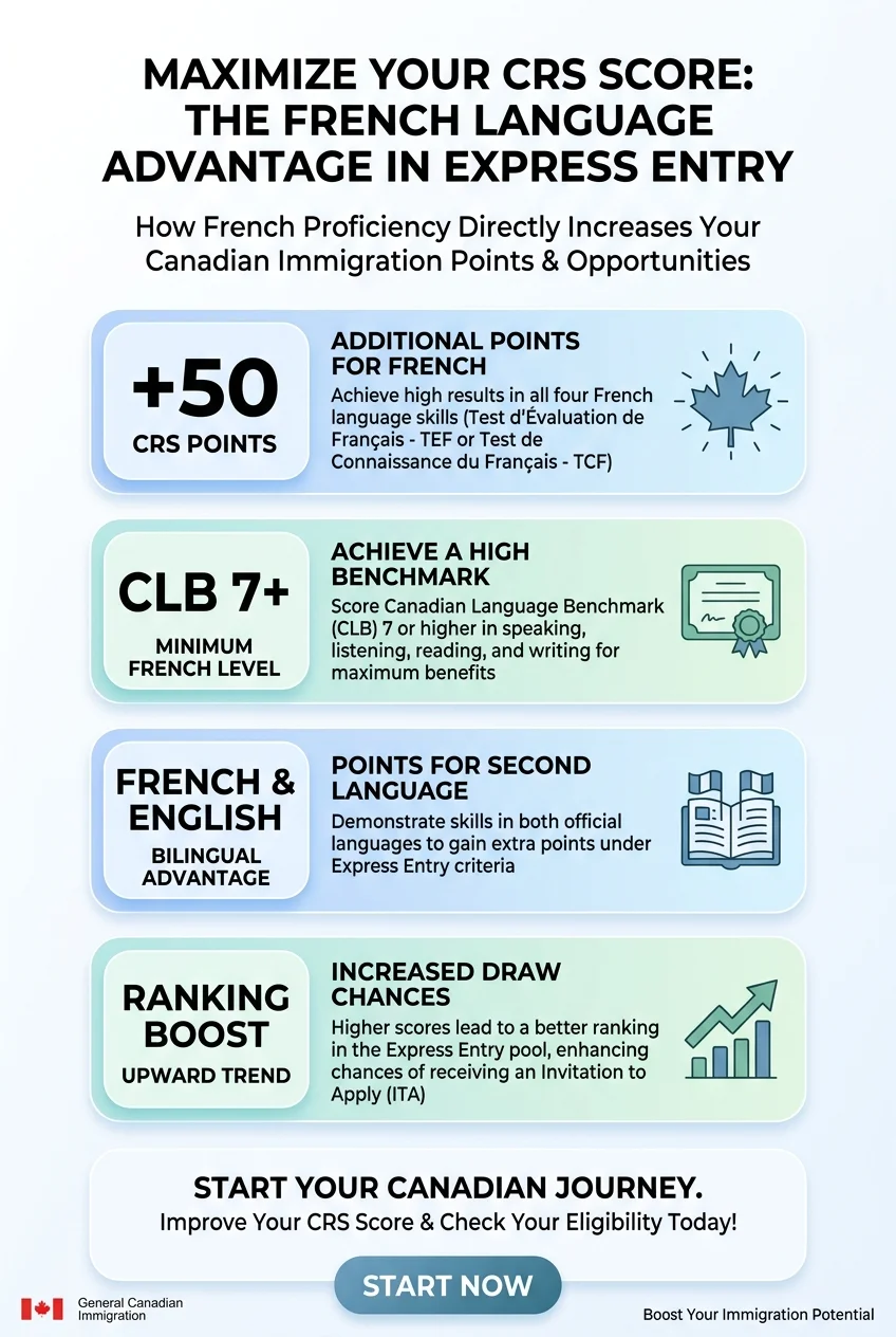 How French language proficiency increases your CRS score for Canadian Express Entry